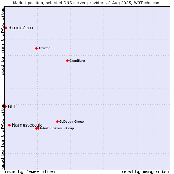 Market position of Names.co.uk vs. RcodeZero vs. BIT