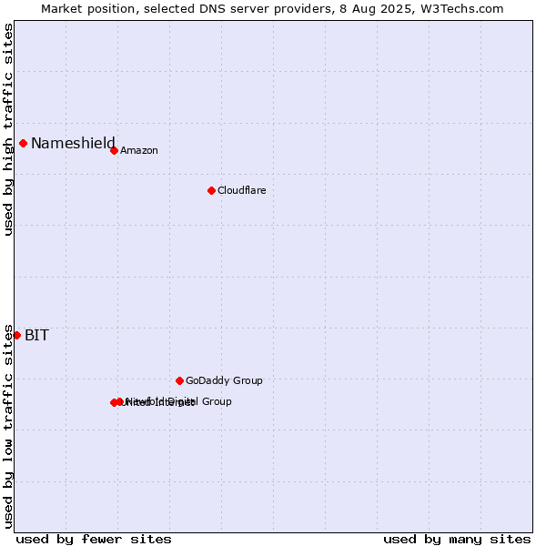 Market position of Nameshield vs. BIT