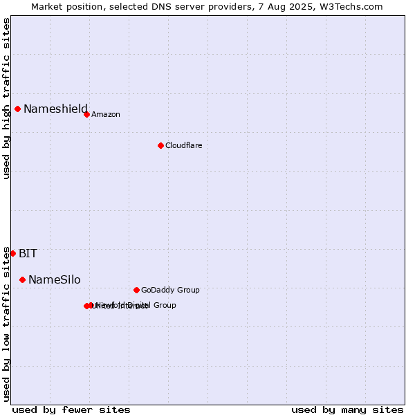 Market position of NameSilo vs. Nameshield vs. BIT