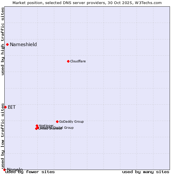 Market position of Nameshield vs. BIT vs. Nanelo