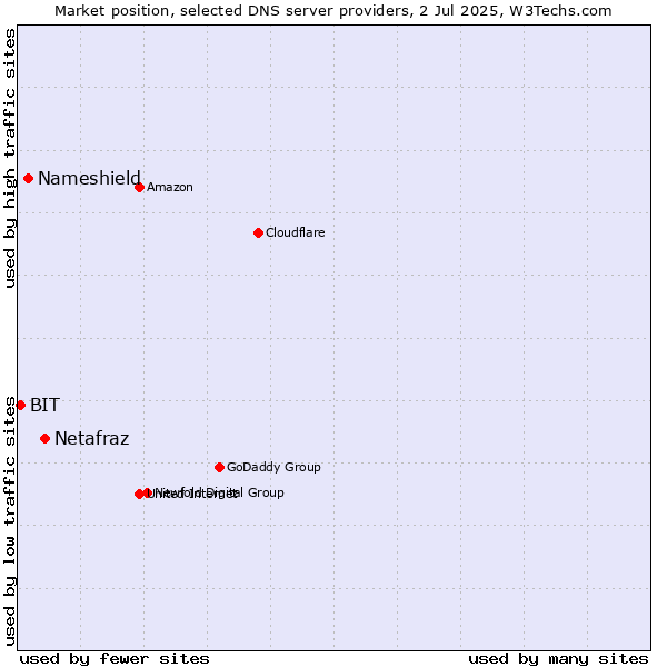 Market position of Netafraz vs. Nameshield vs. BIT