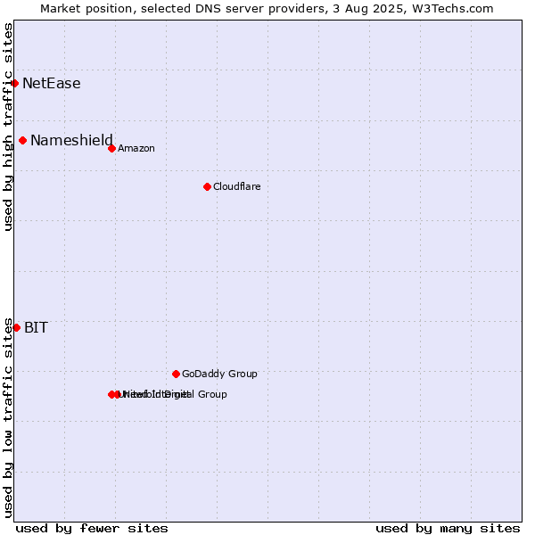 Market position of Nameshield vs. BIT vs. NetEase