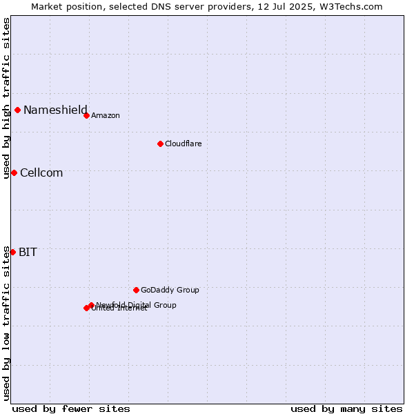 Market position of Nameshield vs. Cellcom vs. BIT