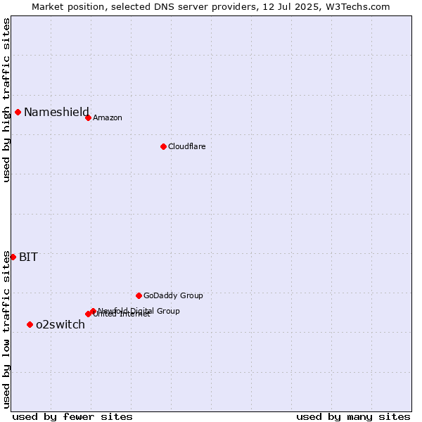 Market position of o2switch vs. Nameshield vs. BIT