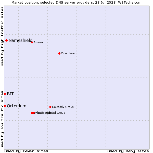 Market position of Nameshield vs. BIT vs. Octenium