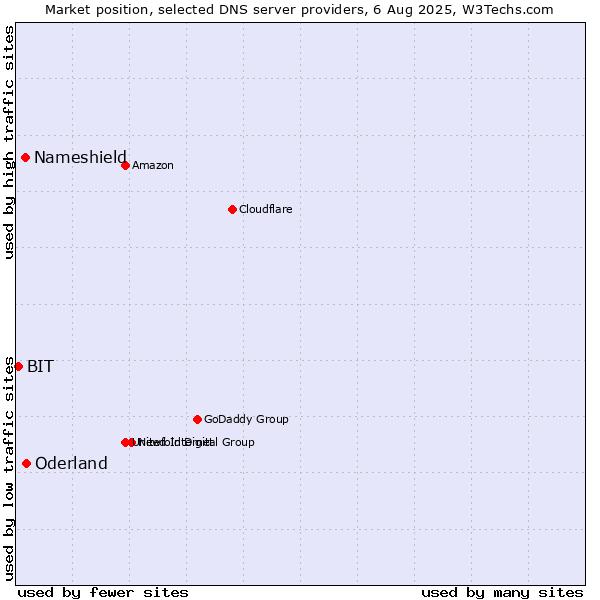 Market position of Oderland vs. Nameshield vs. BIT
