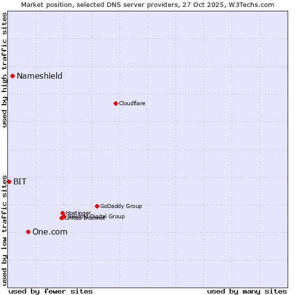 Market position of One.com vs. Nameshield vs. BIT