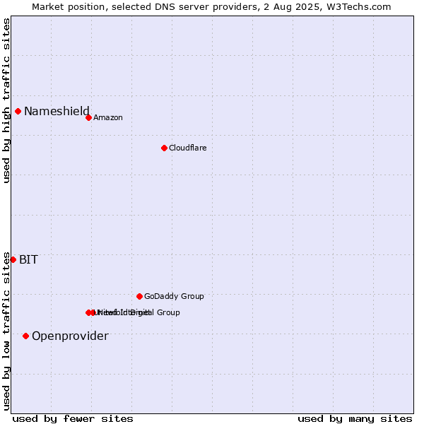 Market position of Openprovider vs. Nameshield vs. BIT