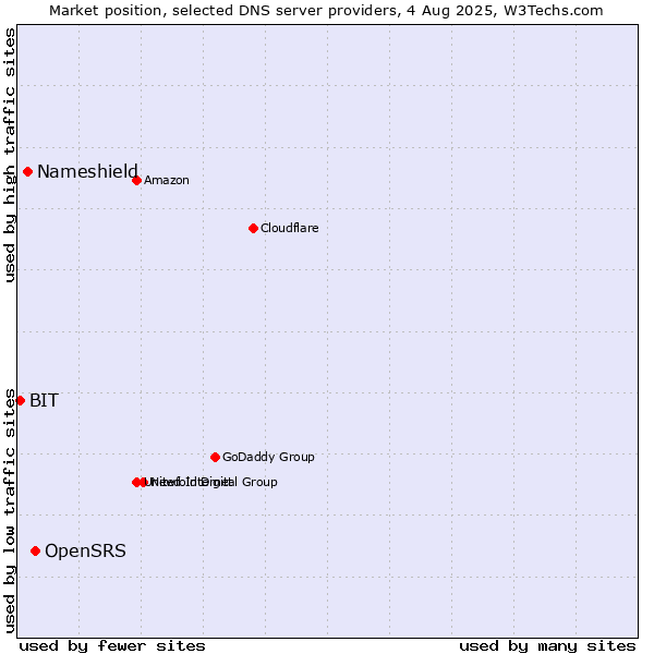 Market position of OpenSRS vs. Nameshield vs. BIT