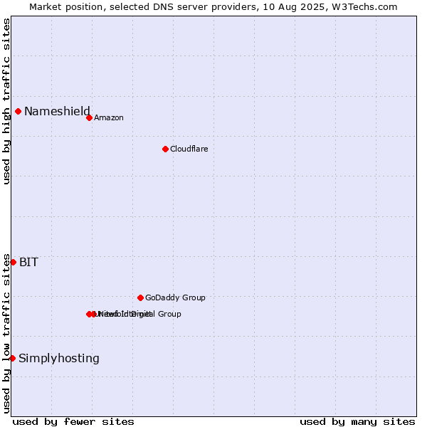 Market position of Nameshield vs. BIT vs. Simplyhosting