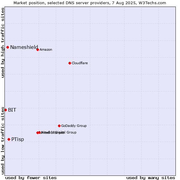 Market position of PTisp vs. Nameshield vs. BIT