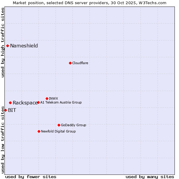Market position of Rackspace vs. Nameshield vs. BIT