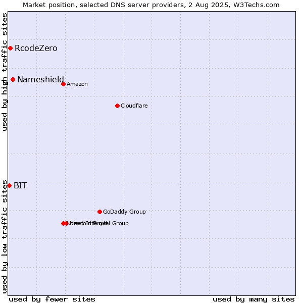 Market position of Nameshield vs. RcodeZero vs. BIT