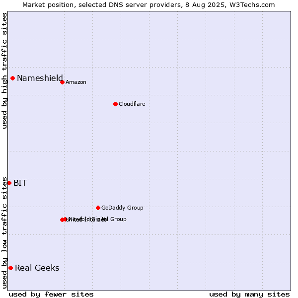 Market position of Nameshield vs. Real Geeks vs. BIT