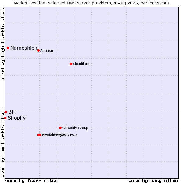 Market position of Nameshield vs. BIT vs. Shopify
