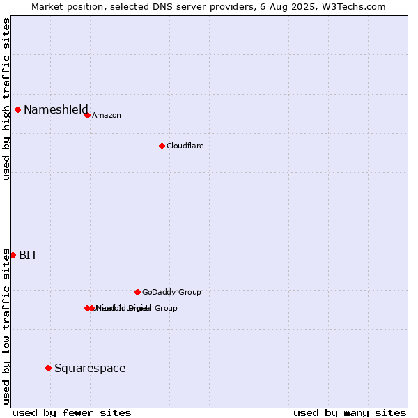 Market position of Squarespace vs. Nameshield vs. BIT