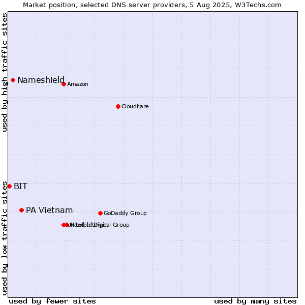 Market position of PA Vietnam vs. Nameshield vs. BIT