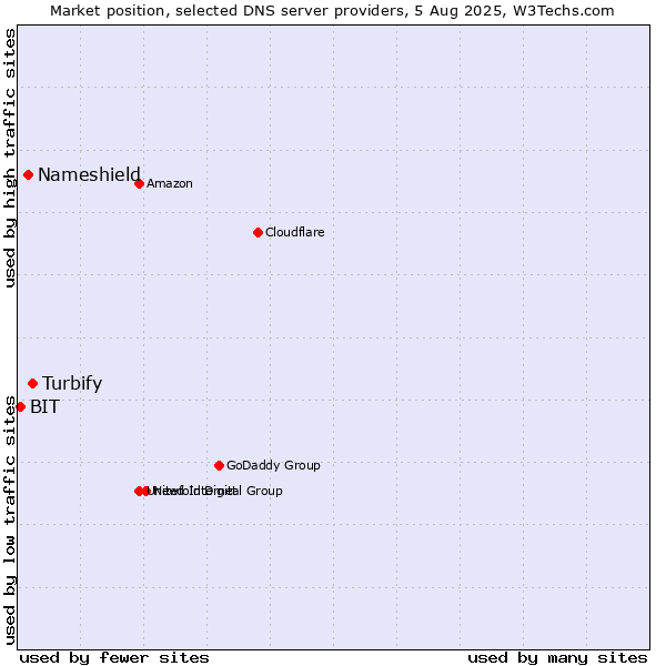 Market position of Turbify vs. Nameshield vs. BIT