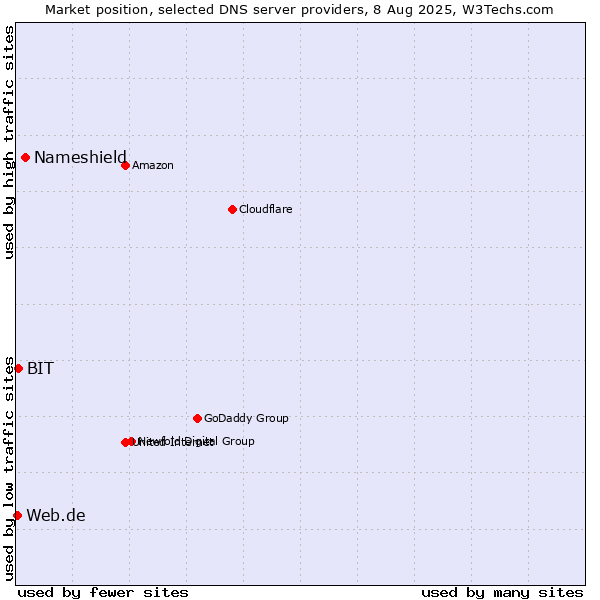Market position of Nameshield vs. BIT vs. Web.de
