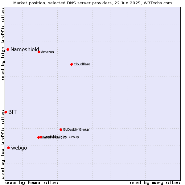 Market position of webgo vs. Nameshield vs. BIT