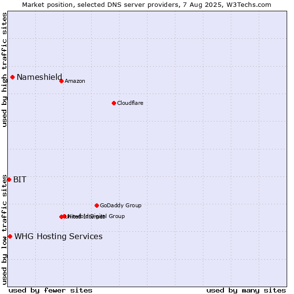Market position of Nameshield vs. WHG Hosting Services vs. BIT