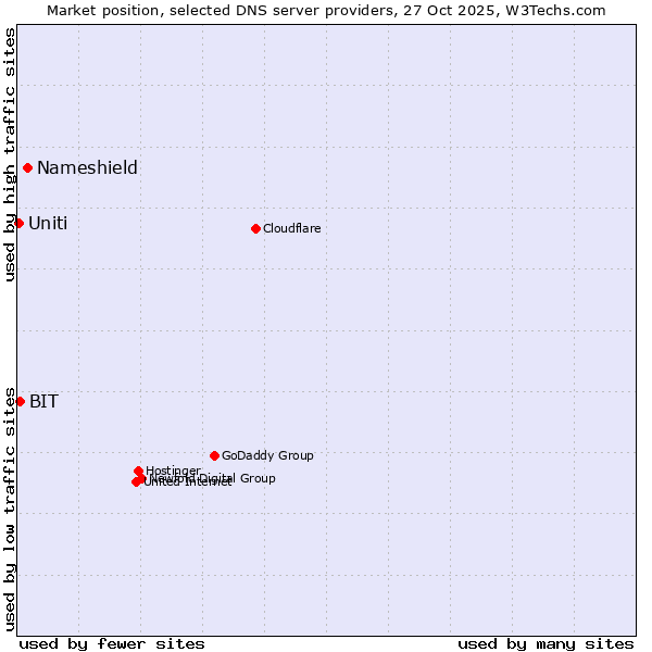 Market position of Nameshield vs. BIT vs. Uniti