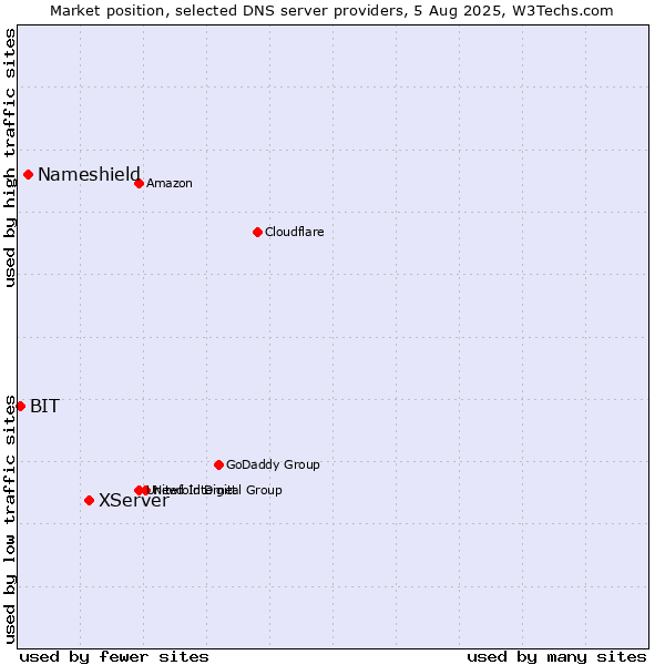 Market position of XServer vs. Nameshield vs. BIT