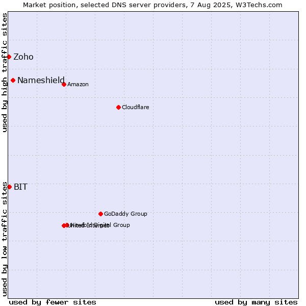 Market position of Nameshield vs. BIT vs. Zoho