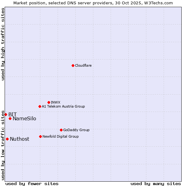 Market position of NameSilo vs. Nuthost vs. BIT