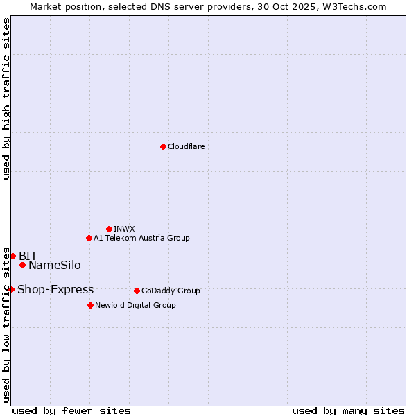 Market position of NameSilo vs. BIT vs. Shop-Express