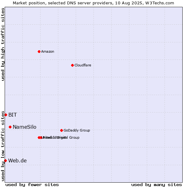 Market position of NameSilo vs. BIT vs. Web.de