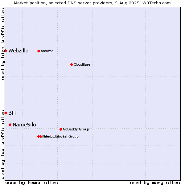 Market position of NameSilo vs. BIT vs. Webzilla