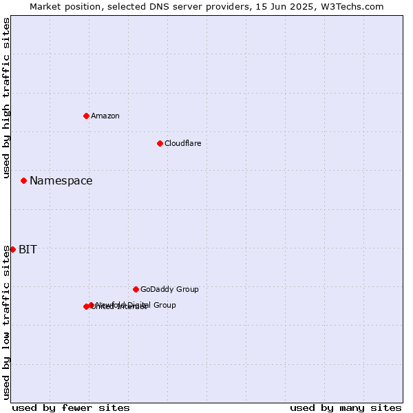 Market position of Namespace vs. BIT