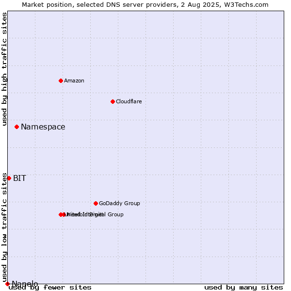 Market position of Namespace vs. BIT vs. Nanelo