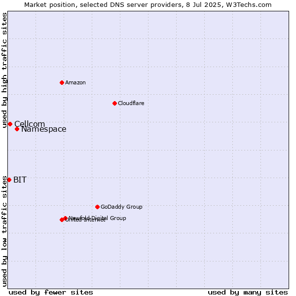 Market position of Namespace vs. Cellcom vs. BIT