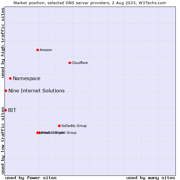 Market position of Namespace vs. Nine Internet Solutions vs. BIT