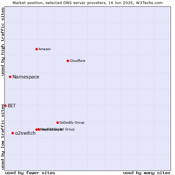 Market position of o2switch vs. Namespace vs. BIT
