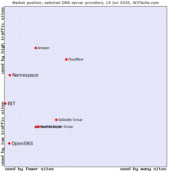 Market position of Namespace vs. OpenSRS vs. BIT