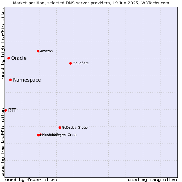 Market position of Namespace vs. Oracle vs. BIT