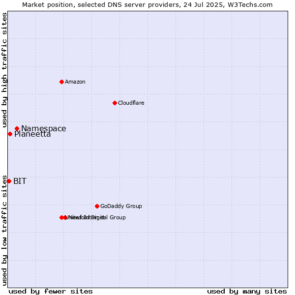 Market position of Namespace vs. Planeetta vs. BIT