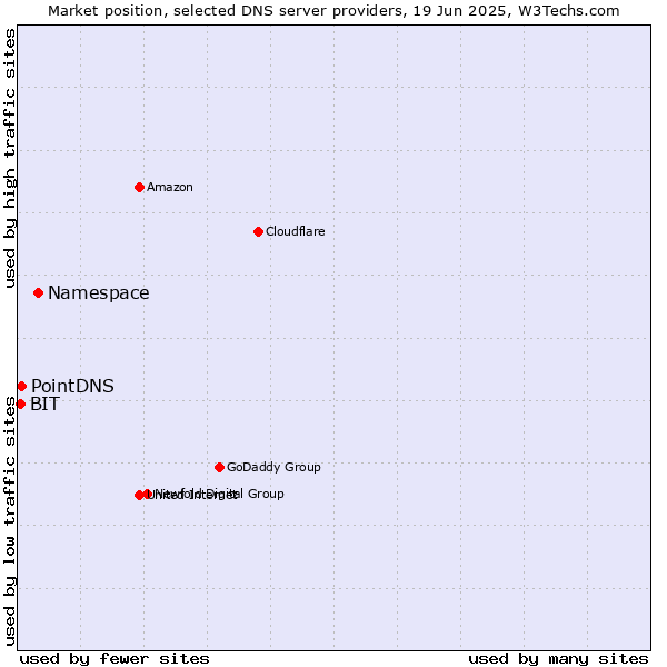 Market position of Namespace vs. PointDNS vs. BIT