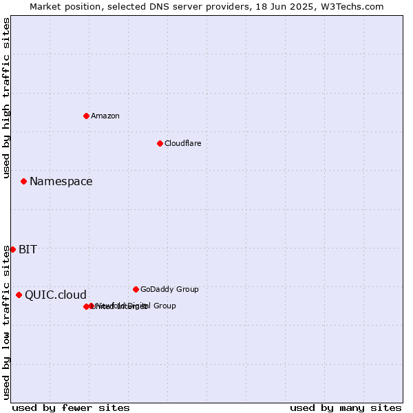Market position of Namespace vs. QUIC.cloud vs. BIT