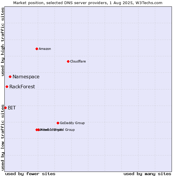 Market position of Namespace vs. RackForest vs. BIT