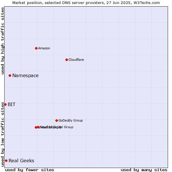 Market position of Namespace vs. Real Geeks vs. BIT