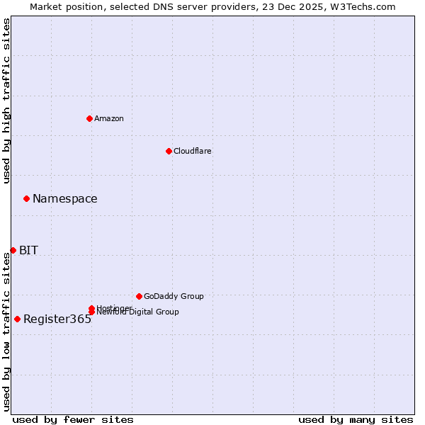 Market position of Namespace vs. Register365 vs. BIT