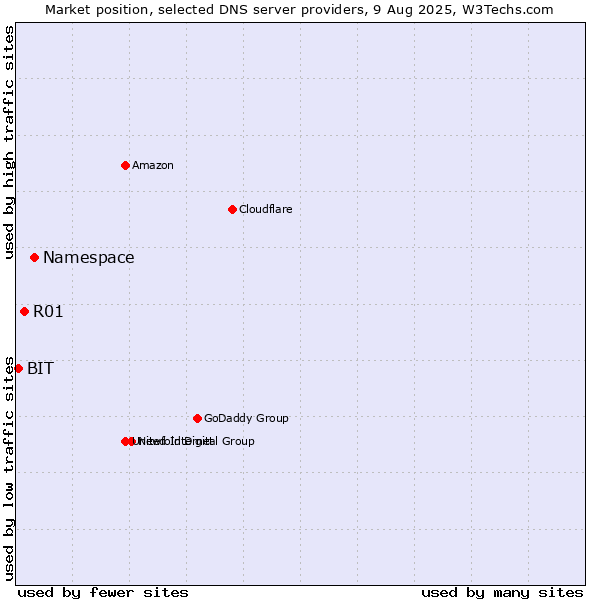 Market position of Namespace vs. R01 vs. BIT