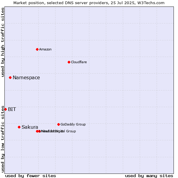 Market position of Sakura vs. Namespace vs. BIT