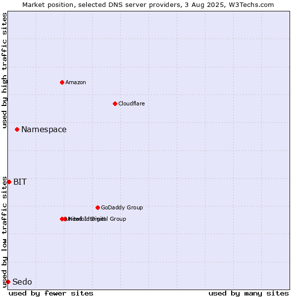 Market position of Namespace vs. BIT vs. Sedo