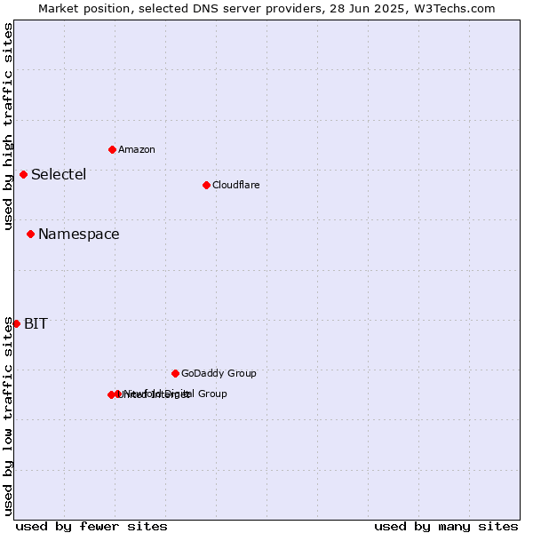 Market position of Namespace vs. Selectel vs. BIT