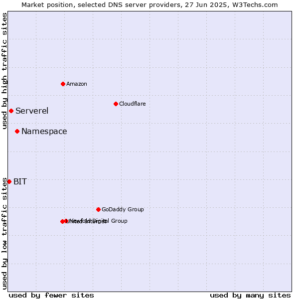 Market position of Namespace vs. Serverel vs. BIT